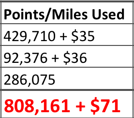 Points and Miles used from February 4 to March 13